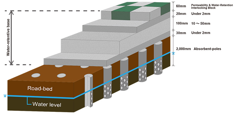 FWG・Permeability & Water - Retention Pavement System utilizing underground water,Cross section of FWG・Permeability & Water - Retention Pavement System absorbing underground water